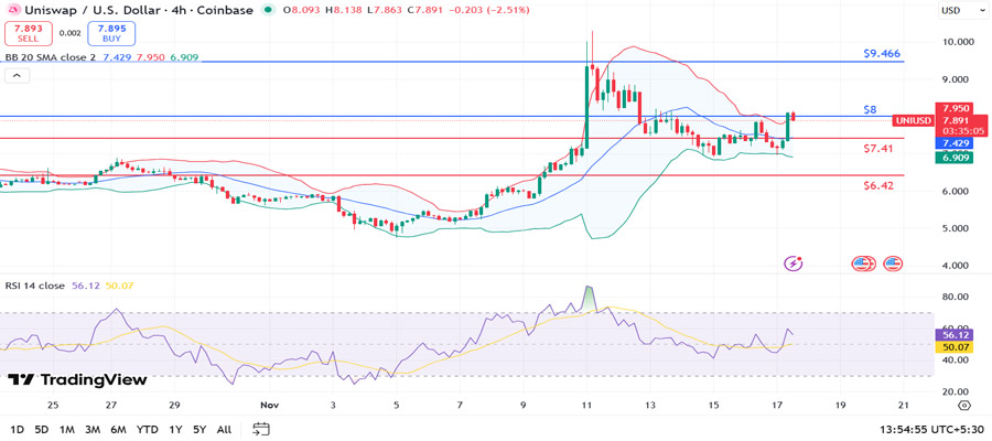 uniswap-price-shoots-18-in-a-week-can-bulls-flip-8-and-claim-