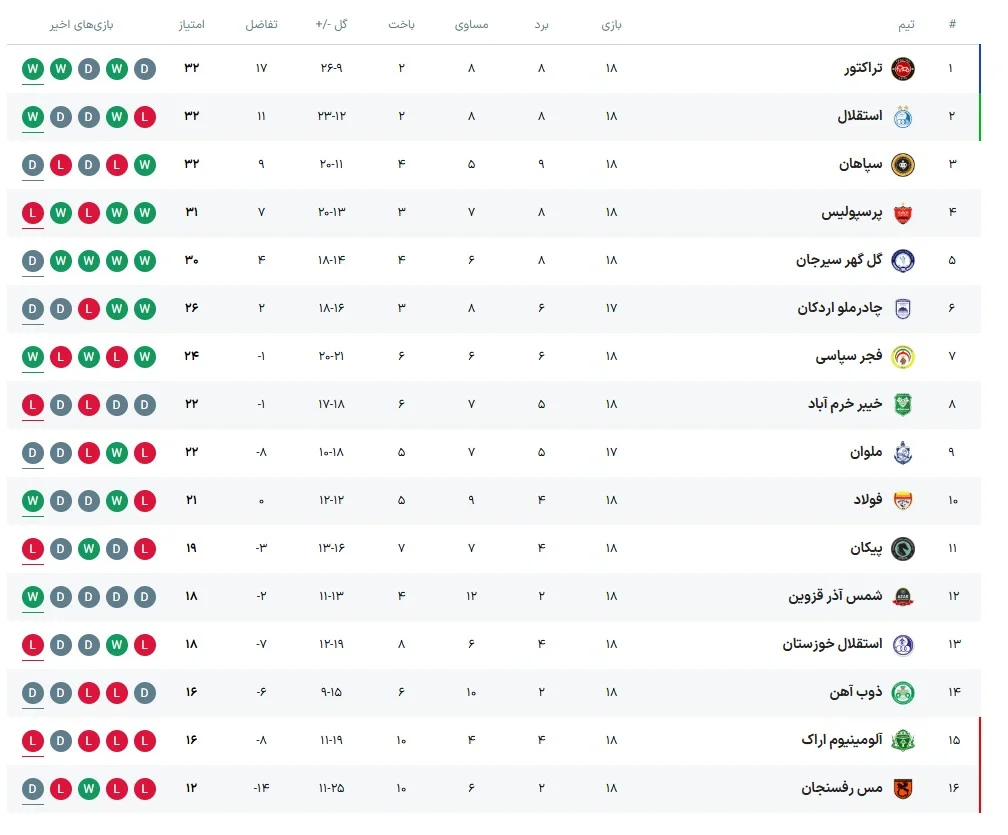 جدول رده بندی لیگ برتر 