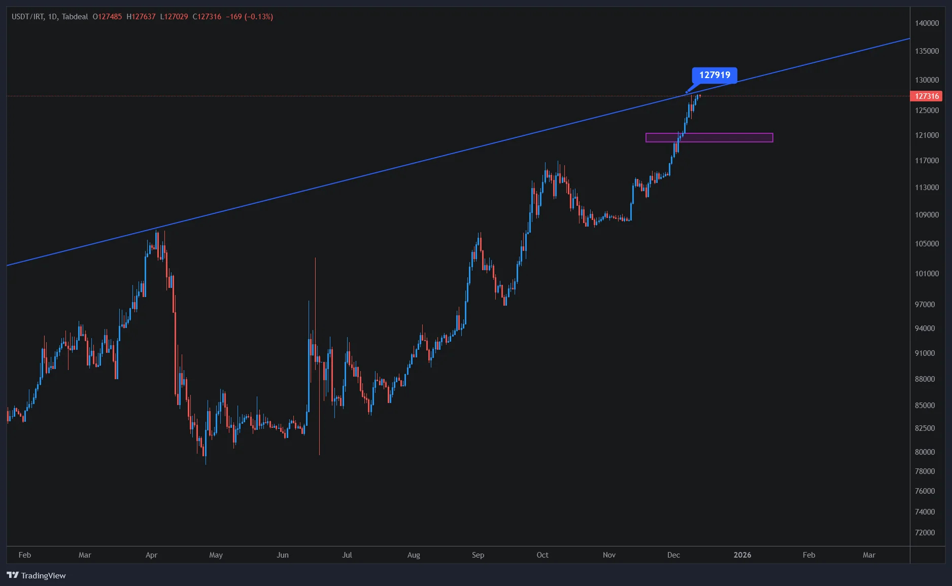 USDT