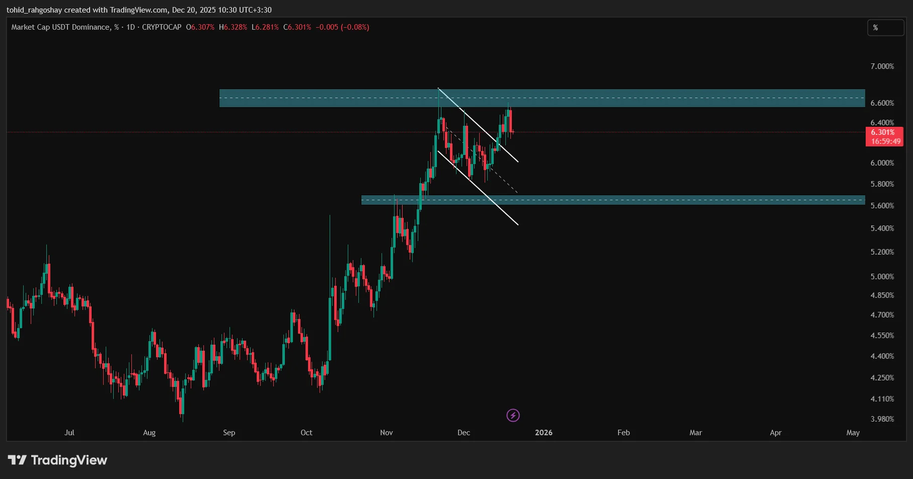USDT.D
