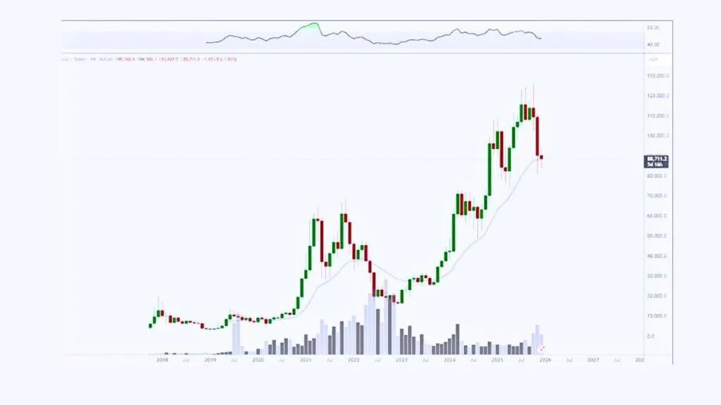 تحلیل تکنیکال بیت کوین BTC