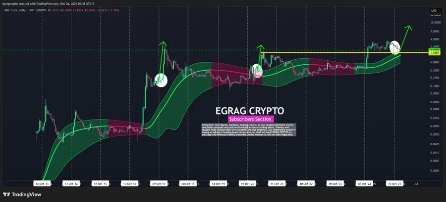 تحلیل تکنیکال ریپل XRP