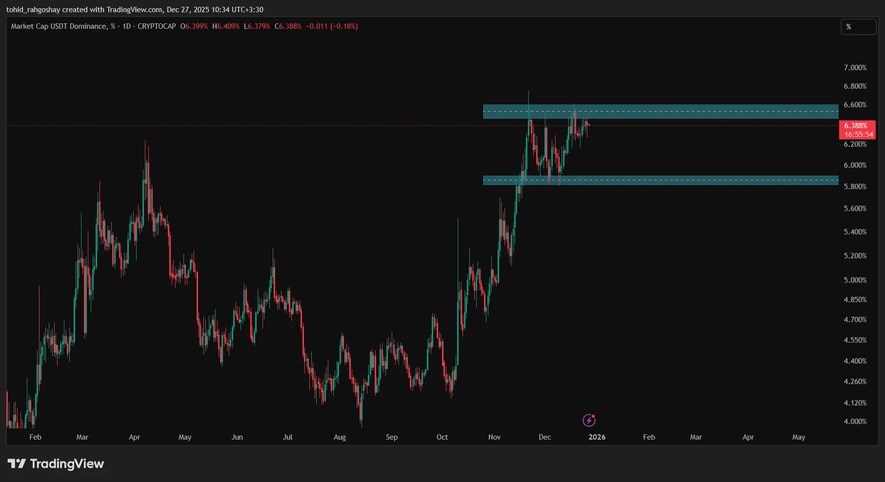 USDT.D