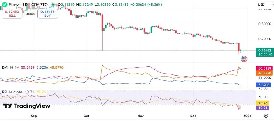 flow-network-exploit-triggers-panic-selling-plunges-price-by-46