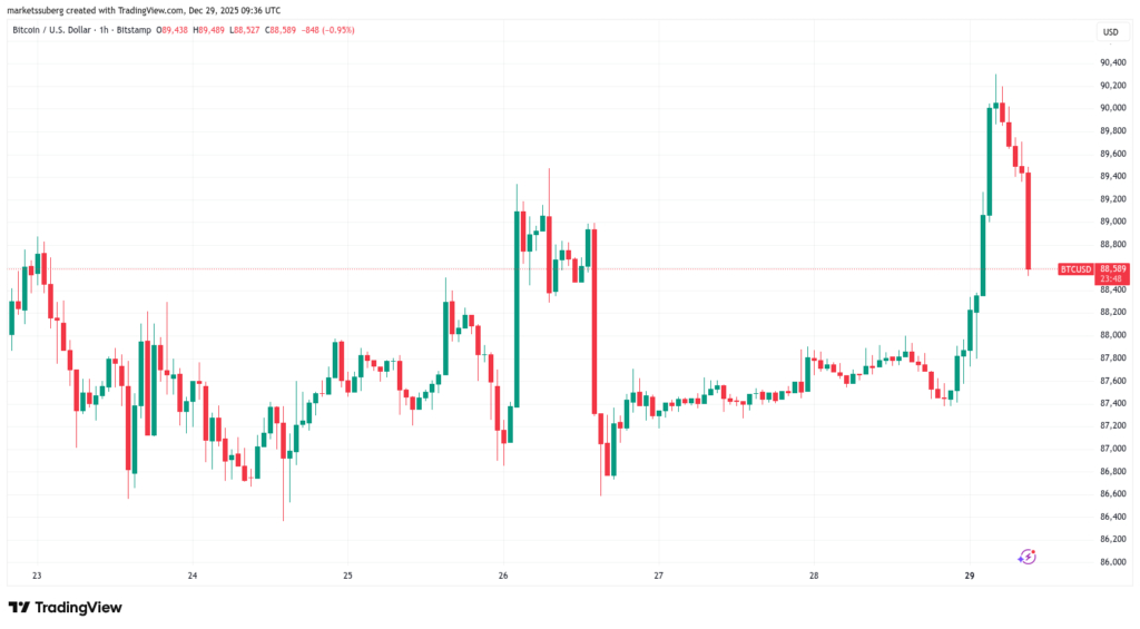 نمودار بیت کوین تایم‌فریم ۱ روزه - منبع: TradingView