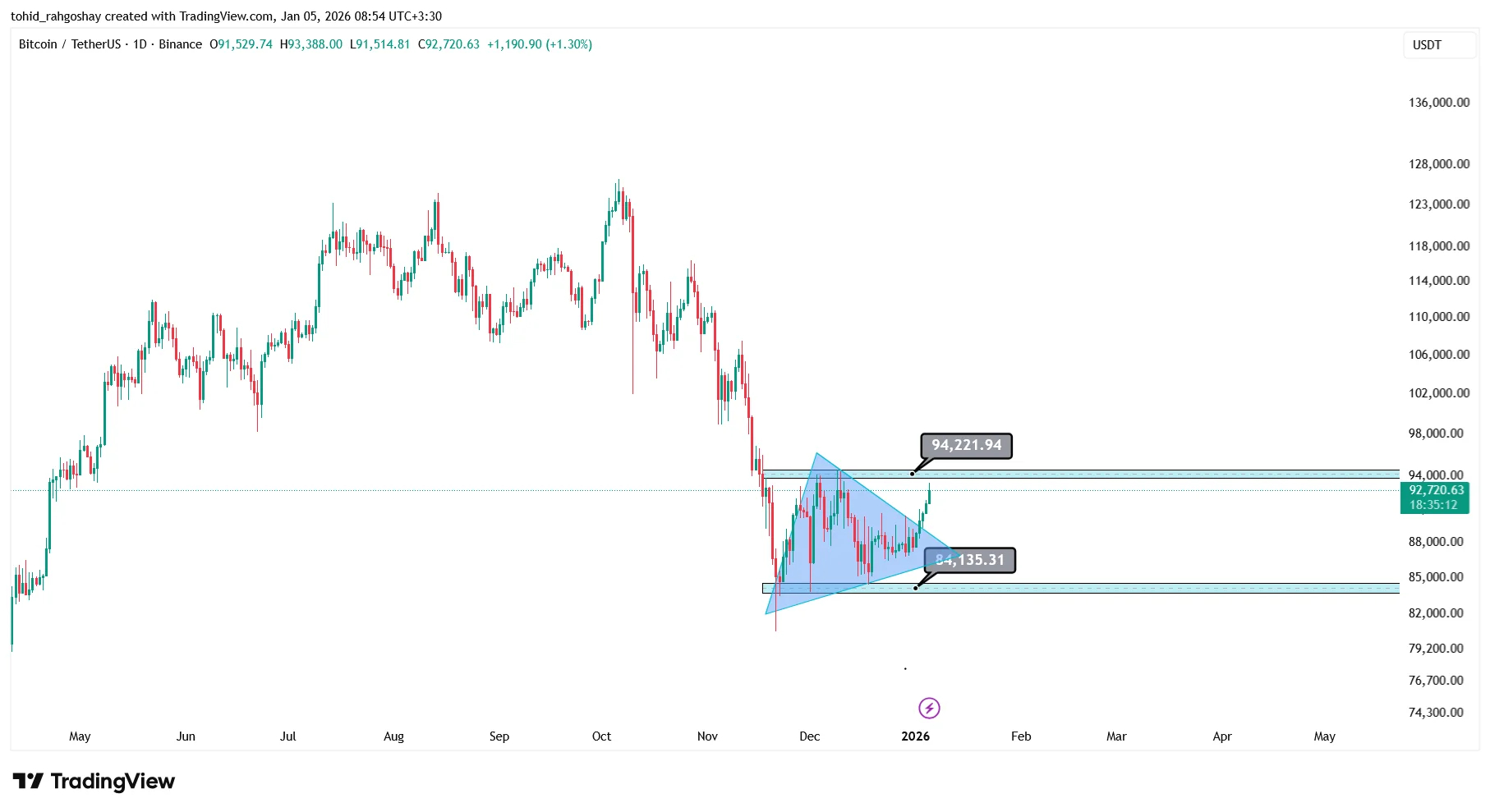 btc