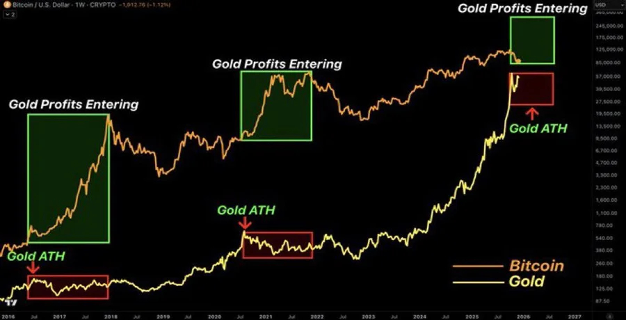 bitcoins-btc-time-gold-cooldown-signals-crypto-window-