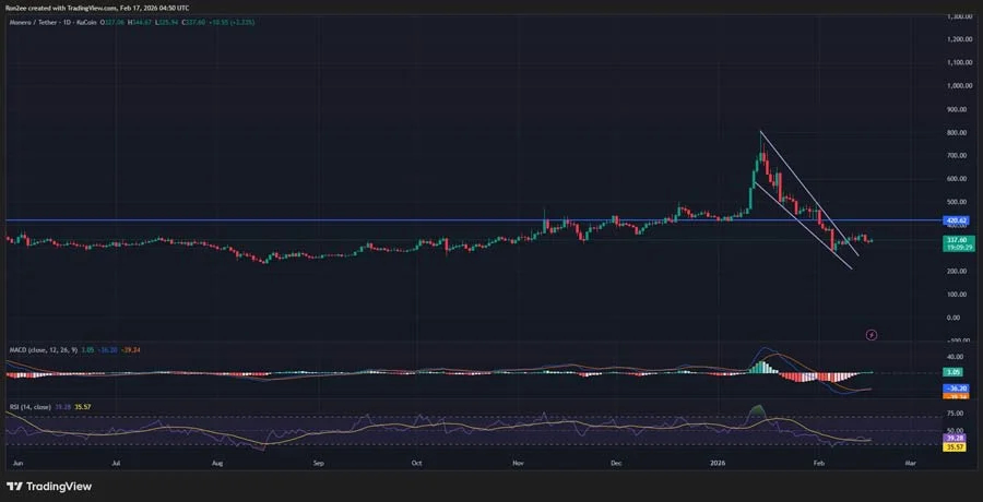 monero-price-confirms-bullish-reversal-pattern-eyes-rebound-to-420