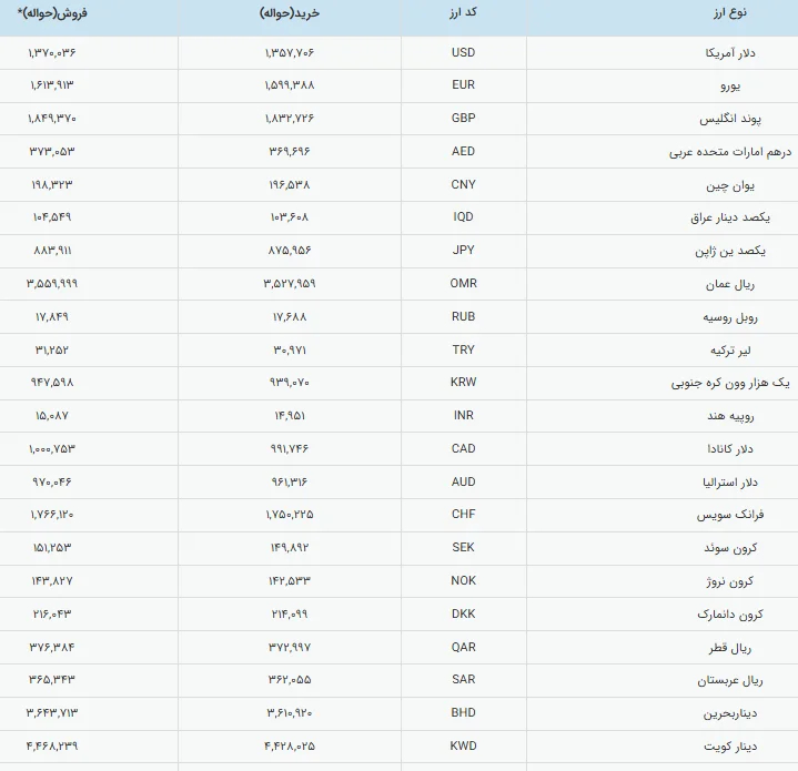قیمت دلار رسمی ثابت ماند