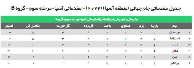 جدول گروه B