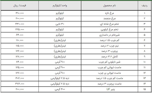 قیمت اقلام خوراکی