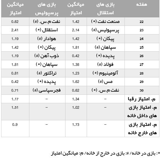 بازی های استقلال سخت‌تر است یا پرسپولیس؟/جدول