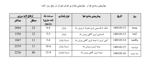پیش‌بینی هوا