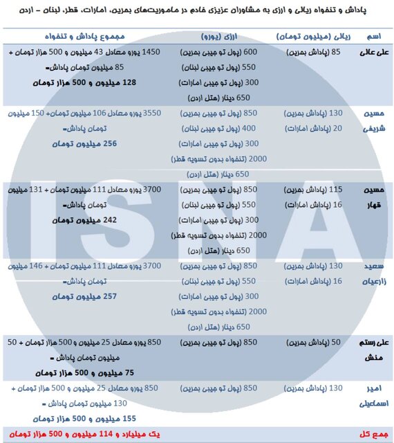 سند پاداش ریالی و ارزی به مشاوران عزیزی خادم