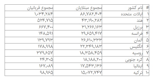 آمار کرونا