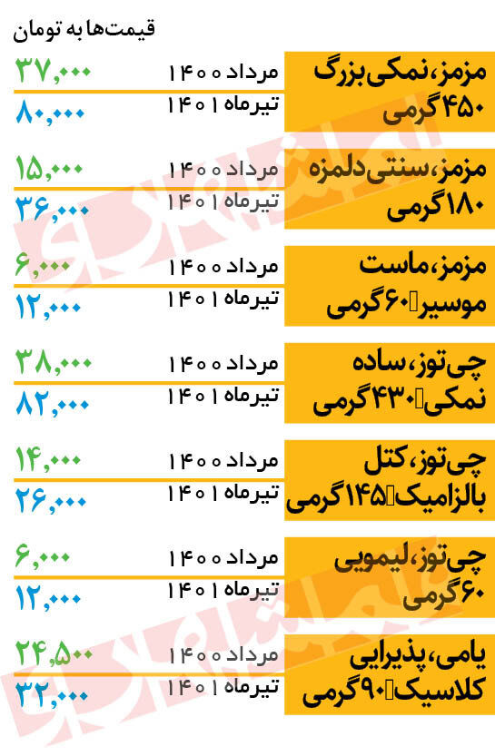 جدیدترین قیمت انواع چیپس در بازار | یک بسته چیپس ۴۵۰ گرمی ۸۰ هزار تومان