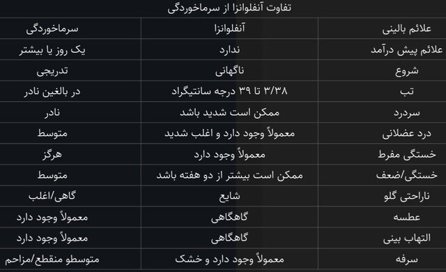 آنفولانزا در راس ویروس‌های تنفسی در گردش