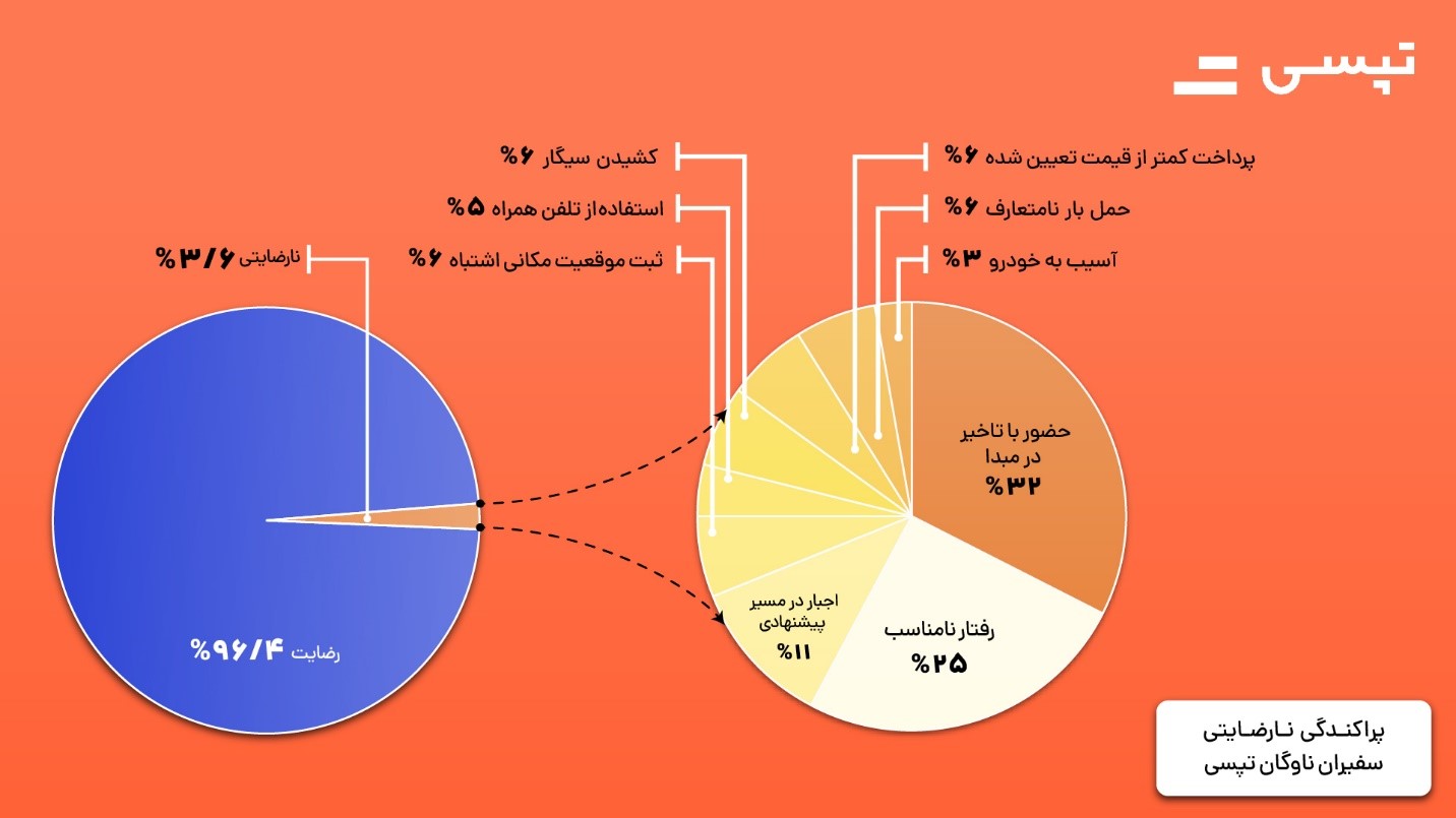 پراکندگی نارضایتی سفیران ناوگان تپسی