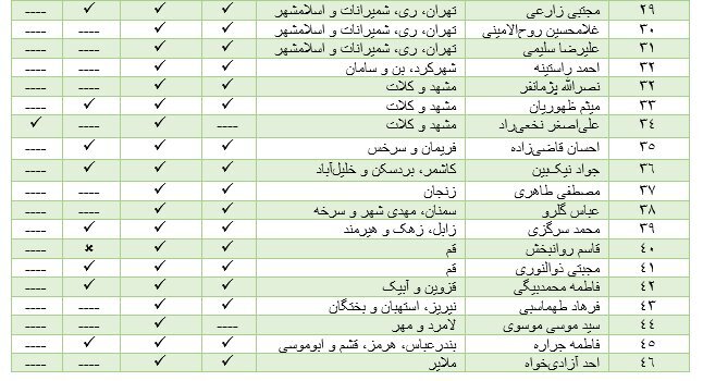 ایکس و اینستاگرام ؛ دو شبکه اجتماعی محبوب بین نمایندگان حامی فیلترینگ