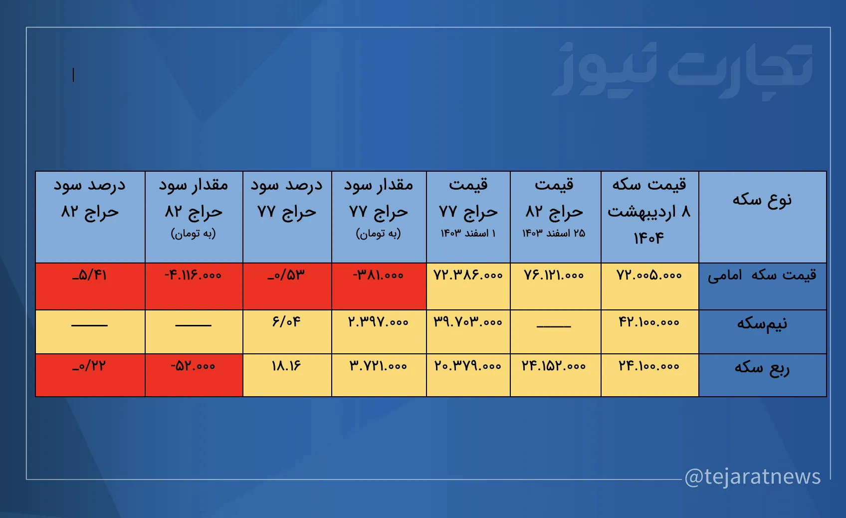 جدول قیمت سکه در حراج‌ها