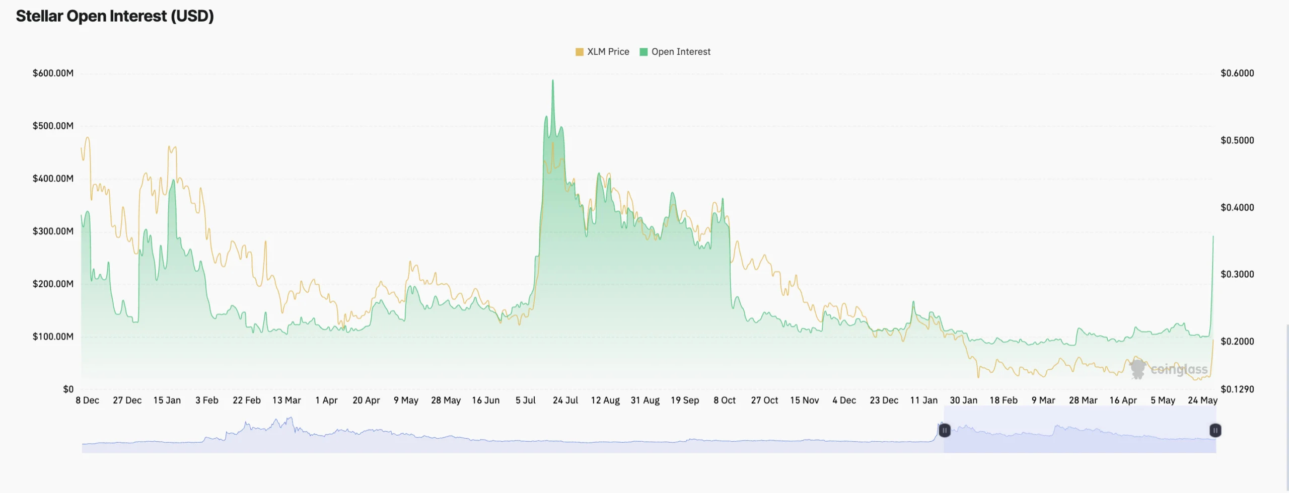حجم اوپن اینترست استلار در مقابل قیمت XLM