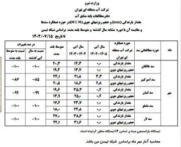 یک آمار نگران کننده درباره آب تهران + جدول