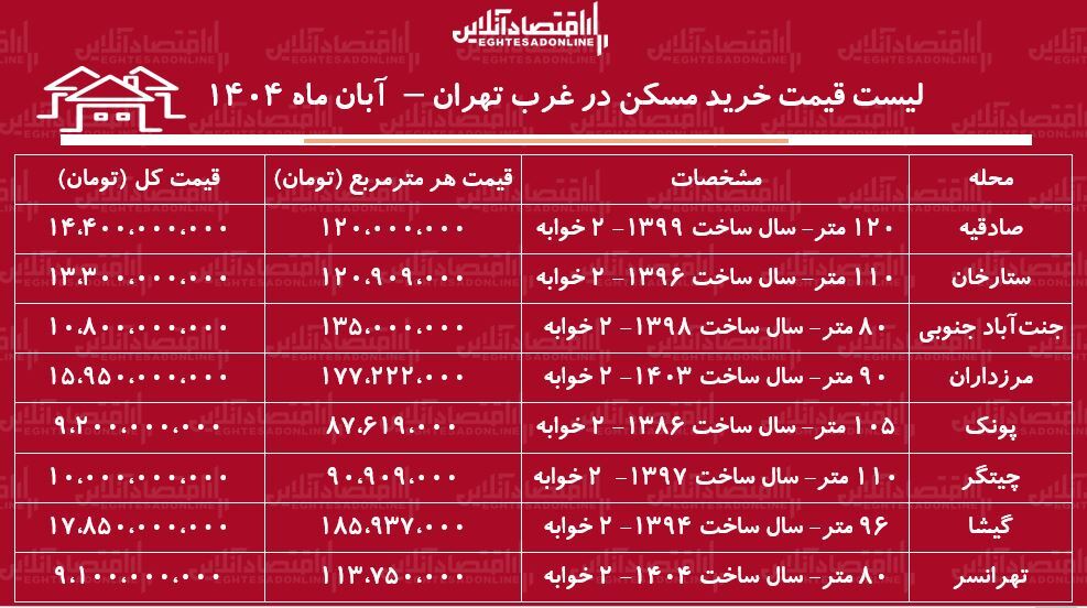 لیست قیمت خرید مسکن در غرب تهران/ خرید آپارتمان ۲ خوابه در صادقیه، پونک، چیتگر، جنت‌آباد و...چقدر سرمایه نیاز دارد؟ + جدول