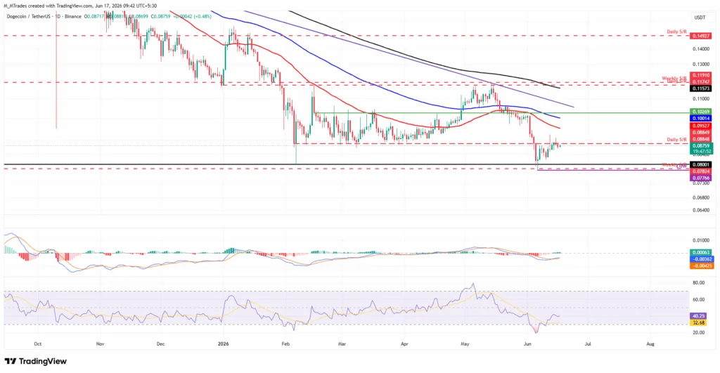 تحلیل تکنیکال دوج کوین DOGE