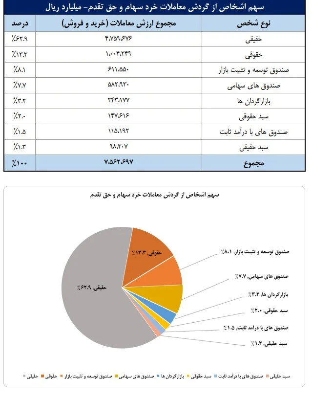 سهم سهامداران حقیقی از معاملات بورس