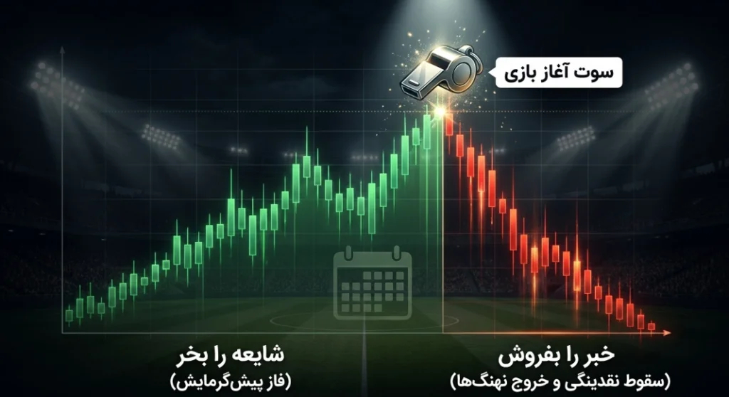 رفتارشناسی بازار و تاثیرات قیمتی فن توکن‌ها پیش و پس از جام جهانی