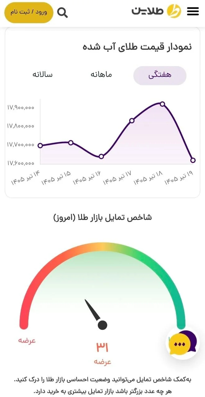 پیش بینی قیمت طلا در هفته منتهی به ۲۶ تیر ۱۴۰۵/ بازار طلا در انتظار جهش قیمت؟
