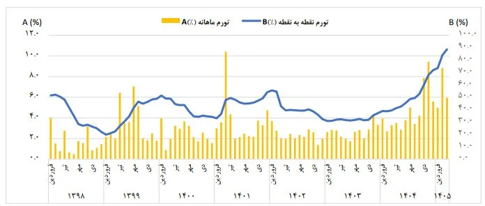 نمودار نرخ تورم ایران از سال ۱۳۹۸