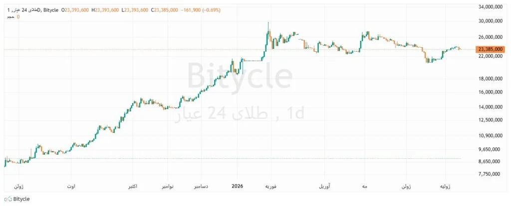 نمودار قیمت طلا ۲۴ عیار در یک سال اخیر