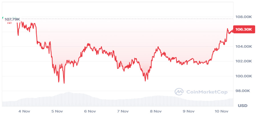 shutdown-hopes-trump-dividend-talk-lift-bitcoin-to-106k