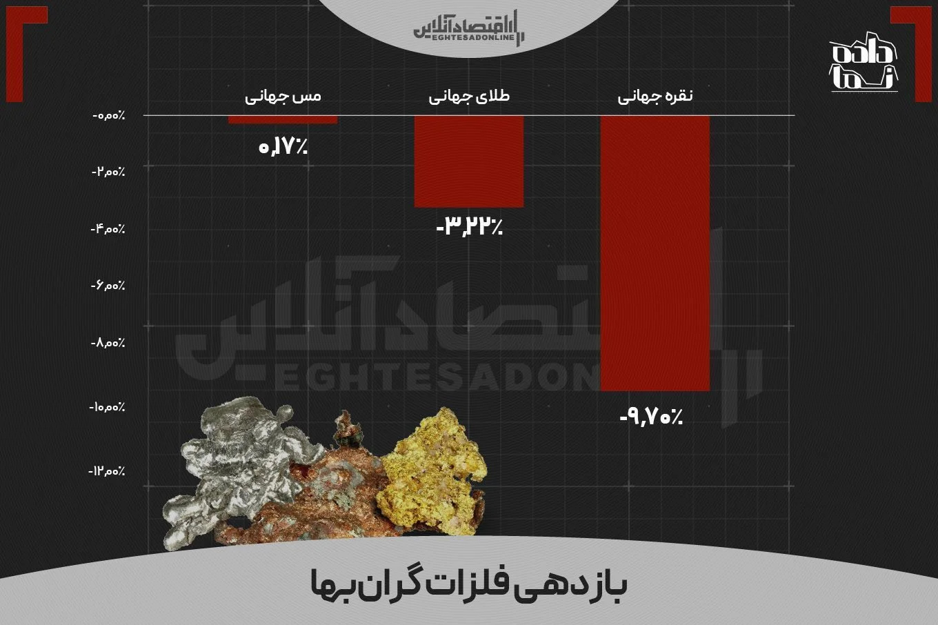 بازدهی بازار‌ها در ماهی که گذشت | کدام دارایی در کف قیمتی قرار دارد؟