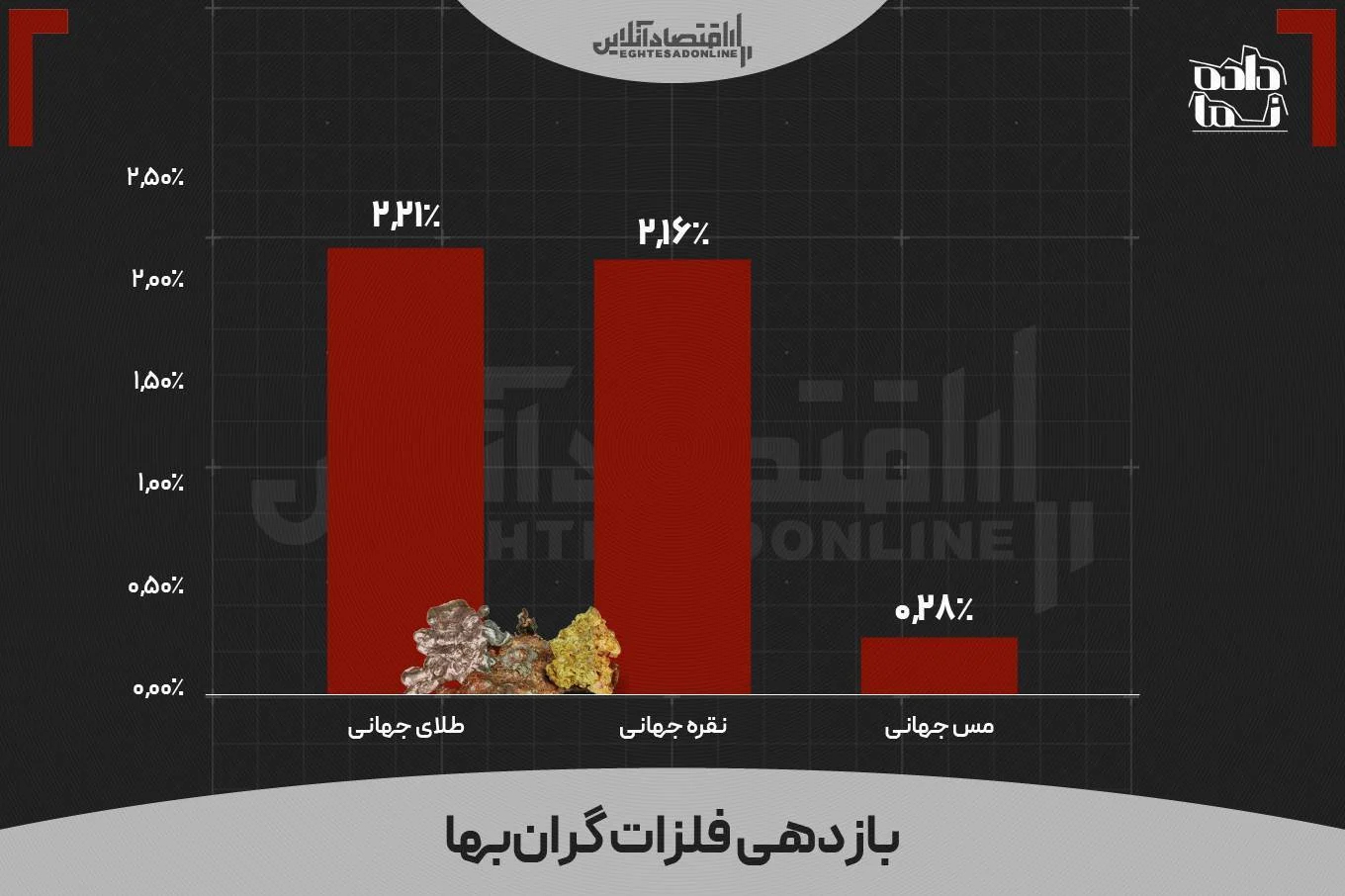بازدهی بازار‌ها در آخرین هفته تیر ماه ۱۴۰۵ | فعالان کدام بازار سود بالاتری کسب کردند؟