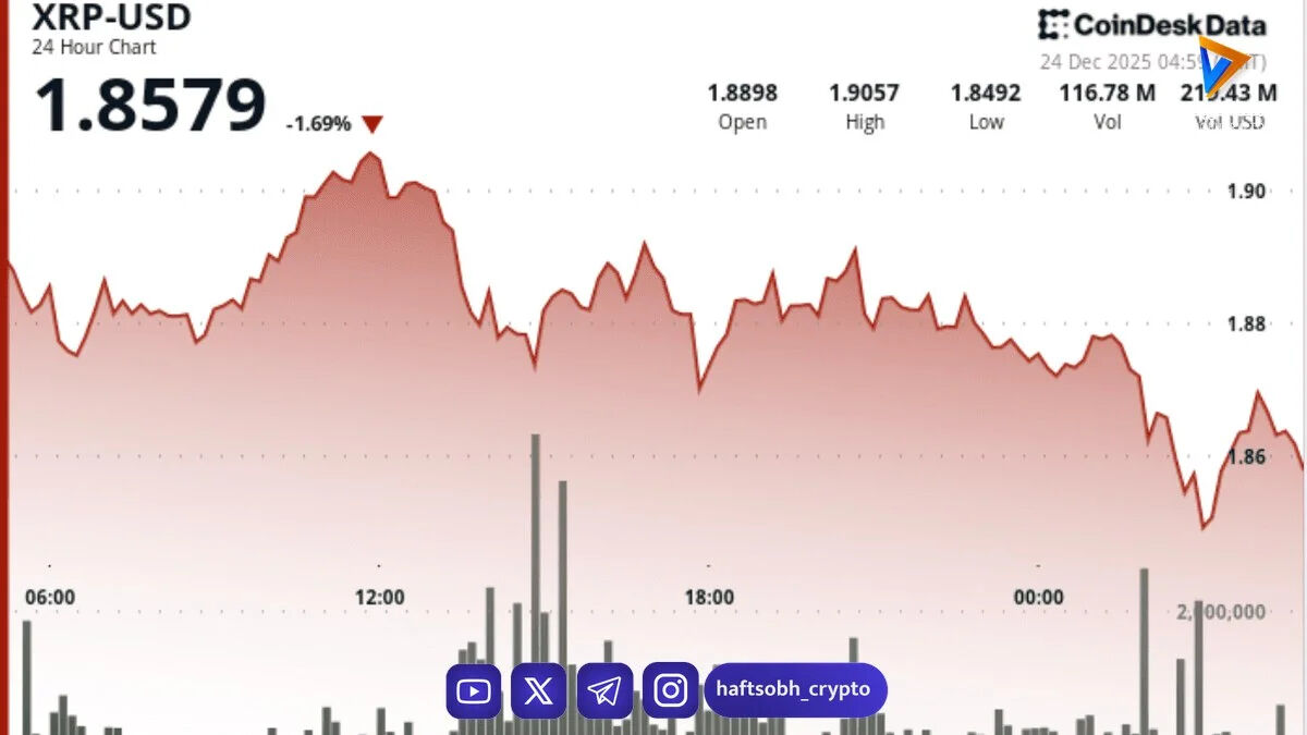 تضعیف ریپل پس از شکست حمایت؛ تمرکز بازار روی محدوده ۱.۸۵ دلار