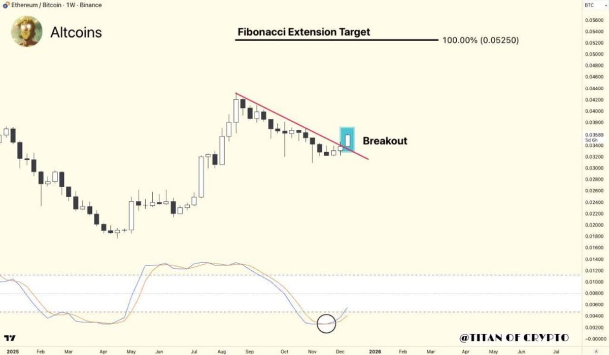 نشانه‌های قدرتمند در نمودار ETH/BTC؛ آیا آلت‌کوین‌ها در آستانه جهش بزرگ هستند؟