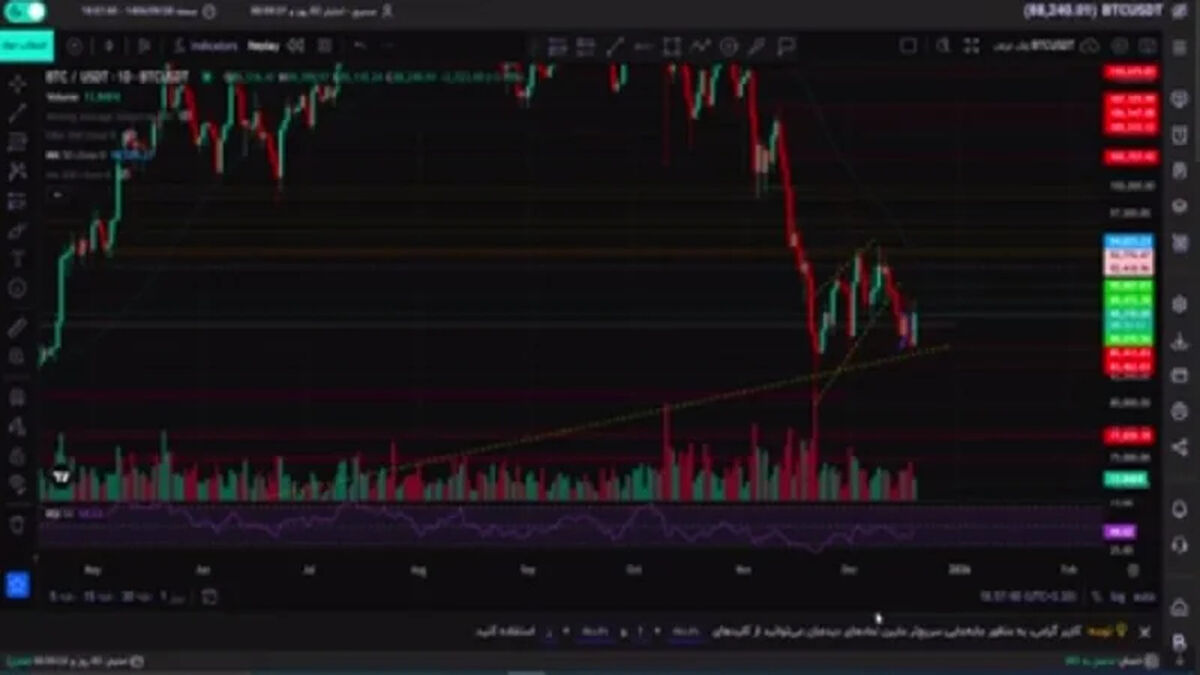شوک ناگهانی بیت‌کوین؛ بازی نهنگ‌ها یا آغاز پامپ؟