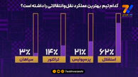 استقلال هم پرسپولیس را برد، هم تراکتور و سپاهان را!
