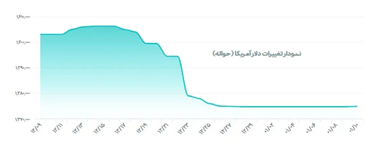 جدیدترین قیمت طلا، سکه و نقره امروز ۱۳ اسفند ۱۴۰۴