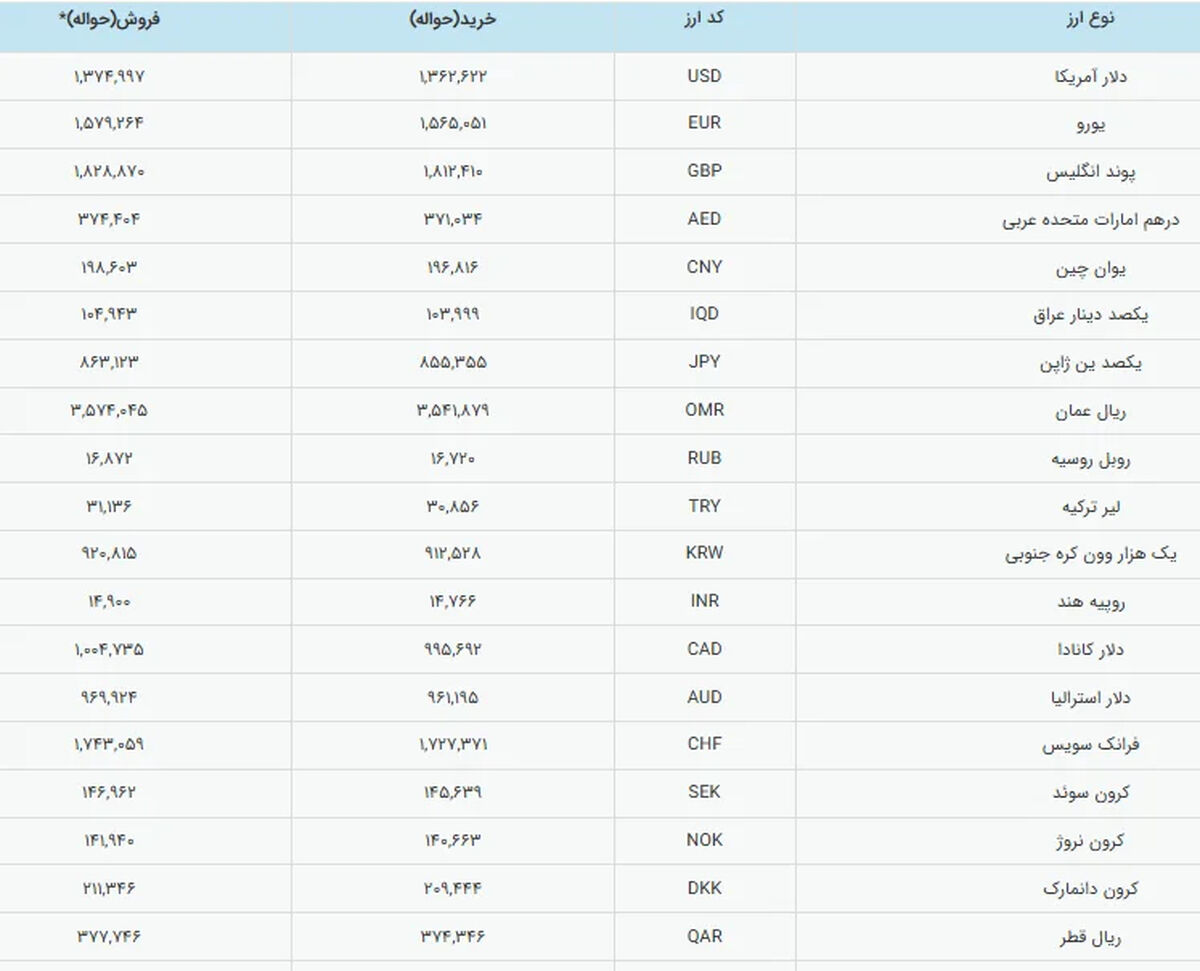 قیمت طلا و سکه امروز پنجشنبه ۲۱ اسفند ۱۴۰۴ + جدول
