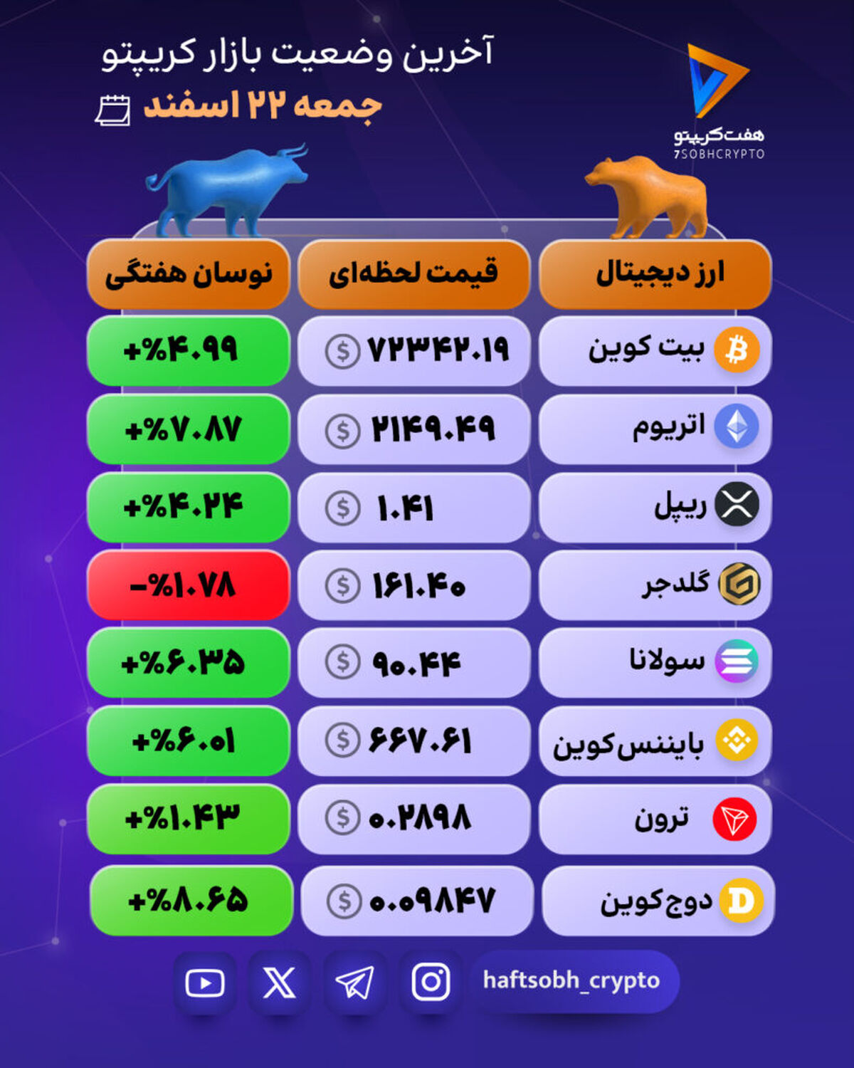 بازار رمز ارزها پس از شوک اولیه جنگ خاورمیانه
