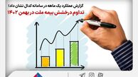 تداوم درخشش بیمه ملت در بهمن‌/ ۷۷ درصد رشد درآمد در ۱۱ ماه