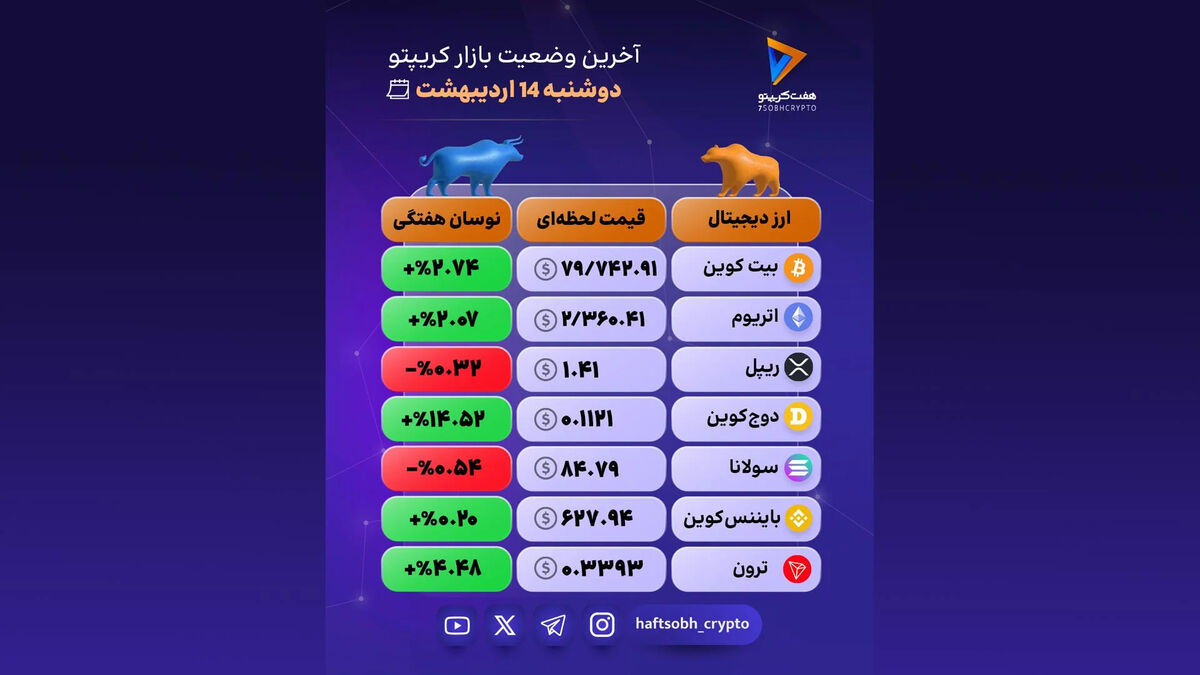 امروز بازار کریپتو ترکیبی از سبزهای امیدبخش و قرمزهای هشداردهنده بود