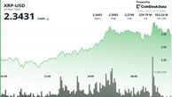 افزایش ۵ درصدی قیمت XRP پس از آغاز پایلوت RLUSD؛ هدف بعدی در نمودار: ۲.۵۰ دلار