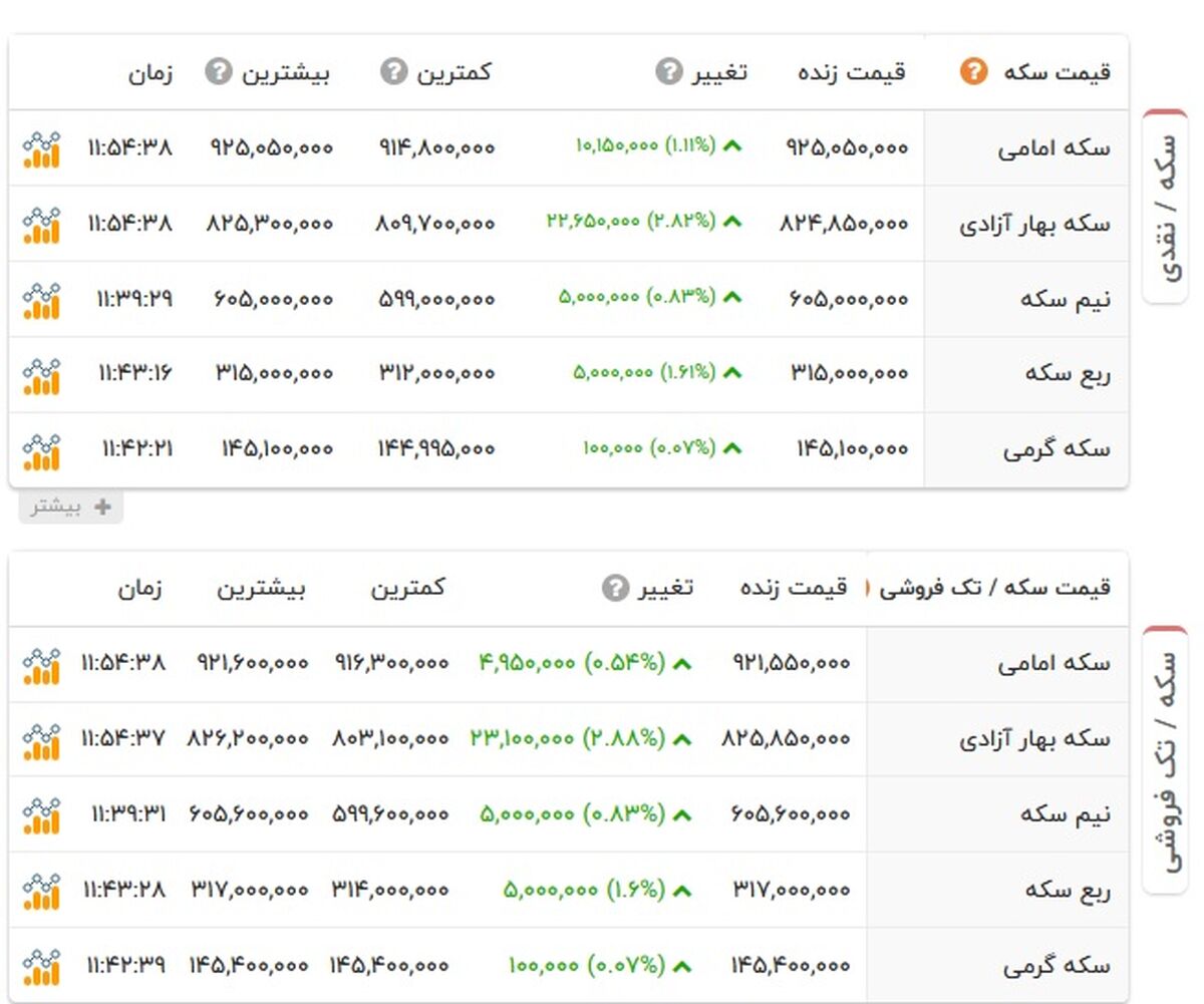 جدول قیمت سکه امروز 20 فروردین 1404